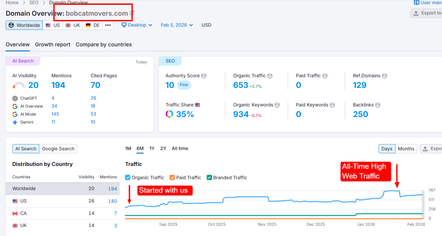 Bobcat Movers all-time high traffic screenshot