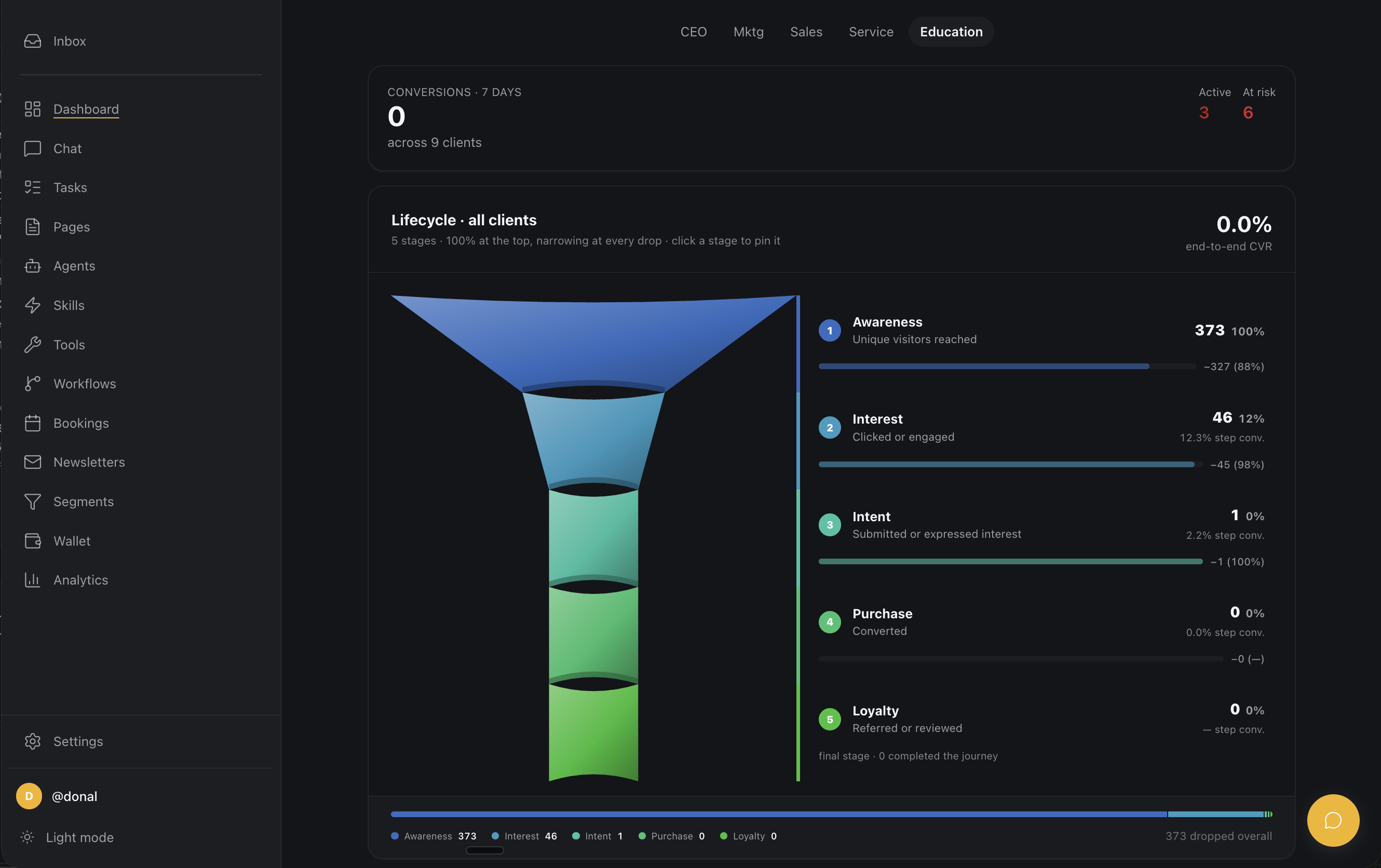 Live lifecycle dashboard showing a 5-stage funnel - awareness, interest, intent, purchase, loyalty - across 9 clients